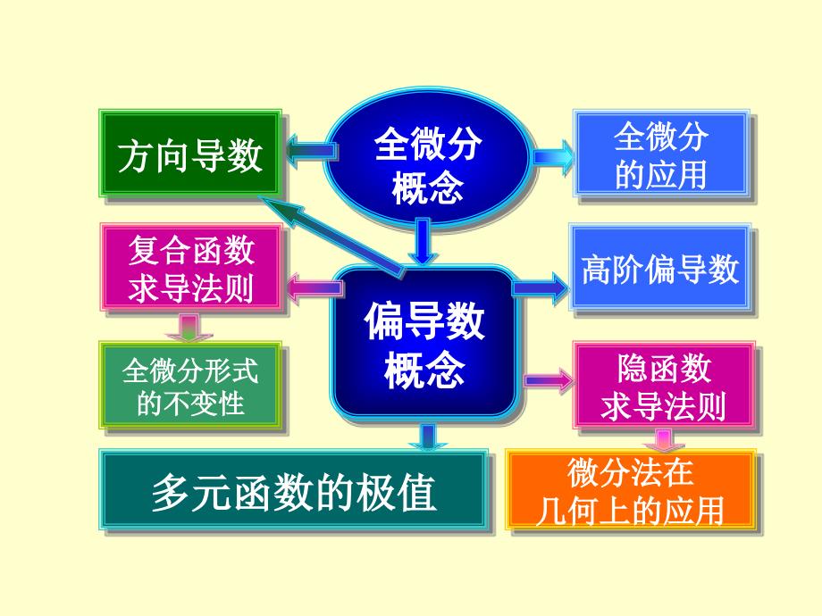 则多元函数微分学-习题_第3页