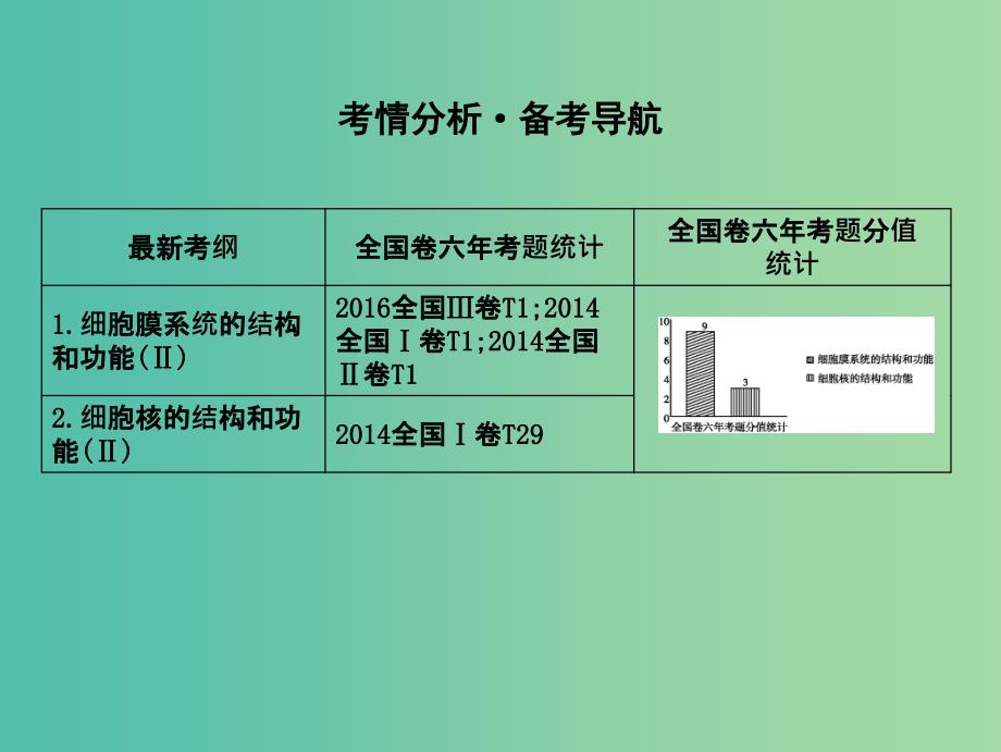 高中生物第二单元细胞的基本结构与物质的输入和输出第5讲细胞膜与细胞核课件.ppt_第2页