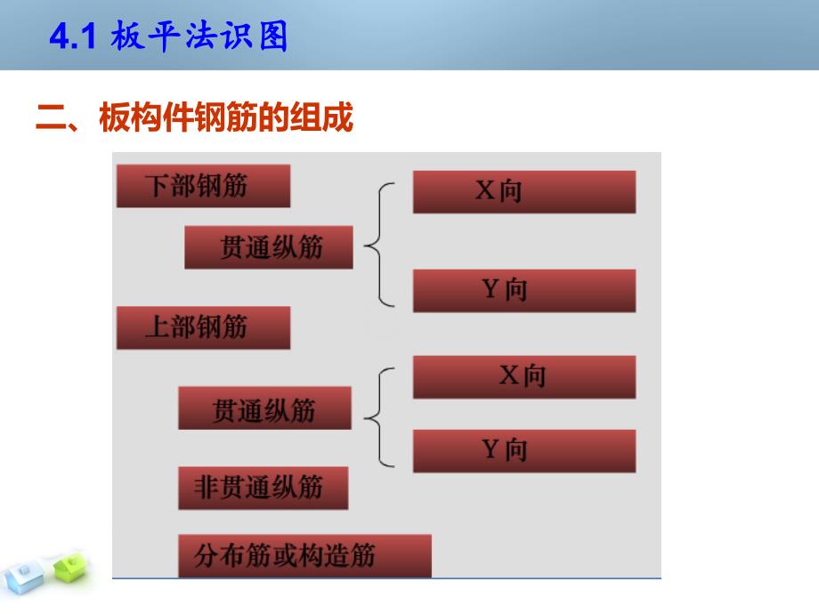 板平法识图整理_第3页