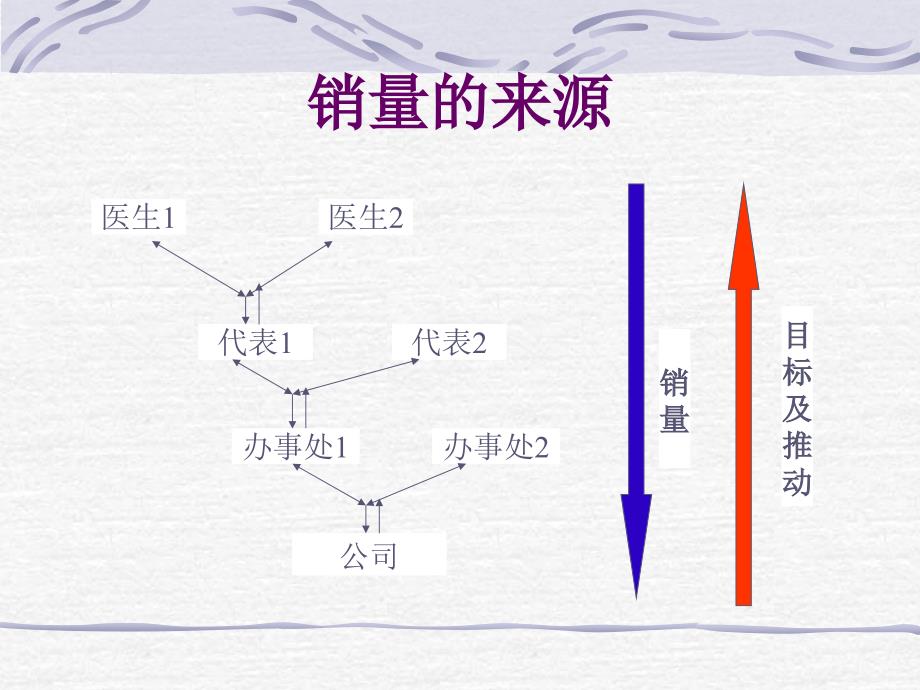 医药代表如何提高销售.ppt_第3页