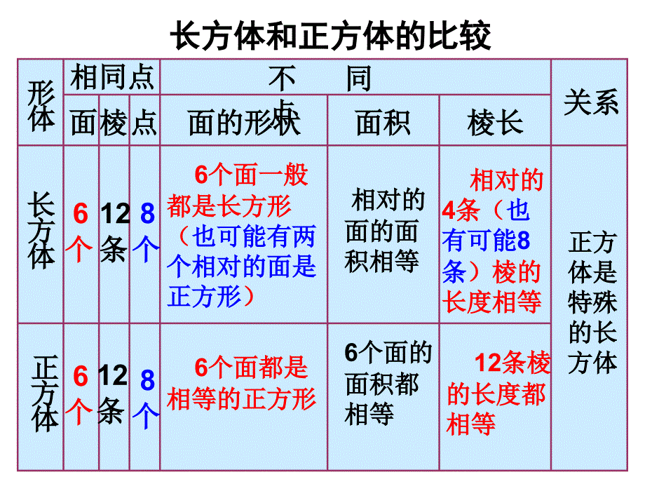 99长方体和正方体的认识ppt课件_第3页