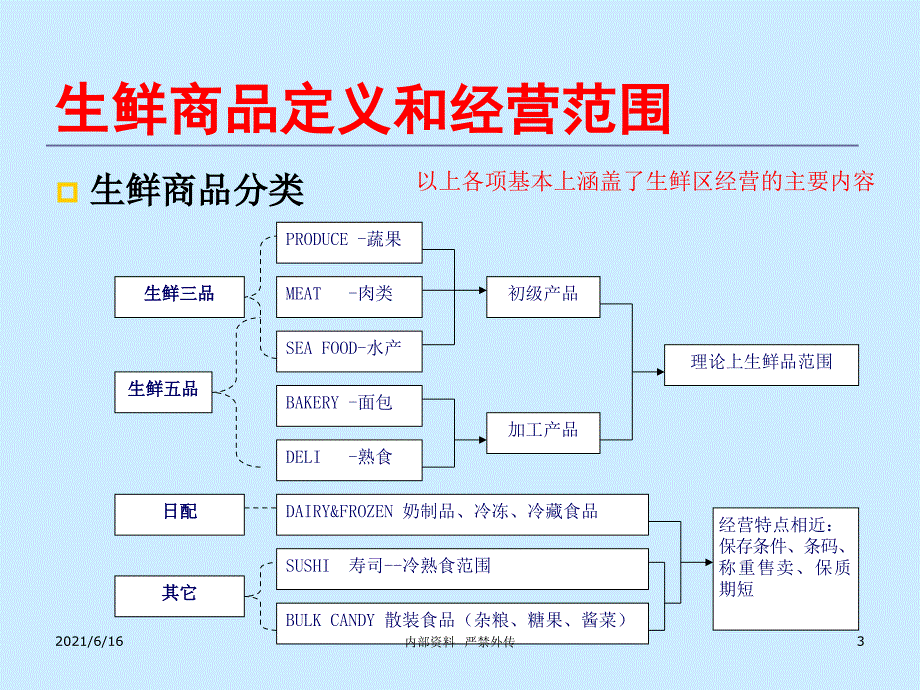 生鲜培训课件_第3页