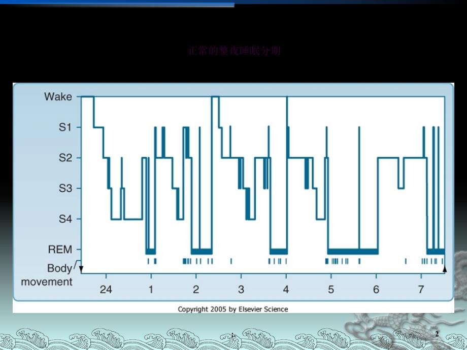 基于临床观察的睡眠医学研究唐向东教授ppt课件_第2页