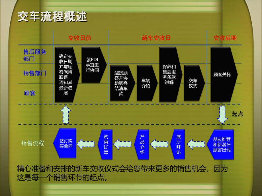 4S店交车新车流程_第2页