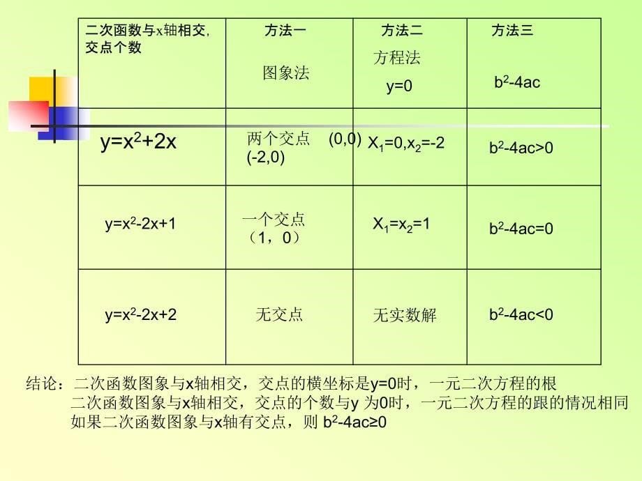 二次函数与一元二次方程课件_第5页