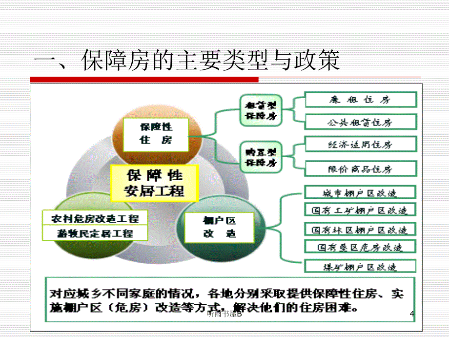 保障房建设政策及发展政策研究中心谷风课堂_第4页