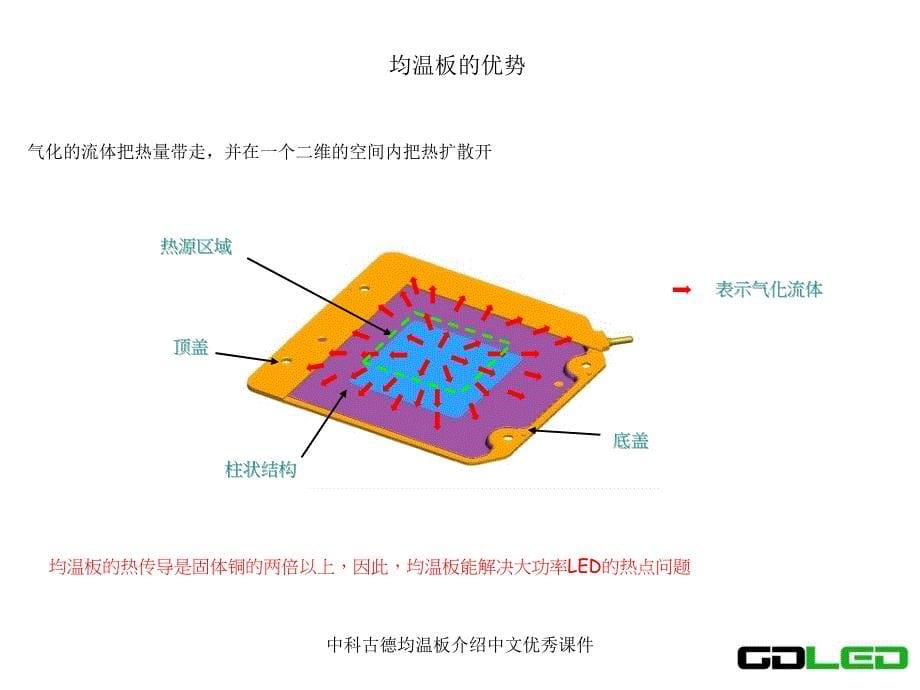 中科古德均温板介绍中文优秀课件_第5页