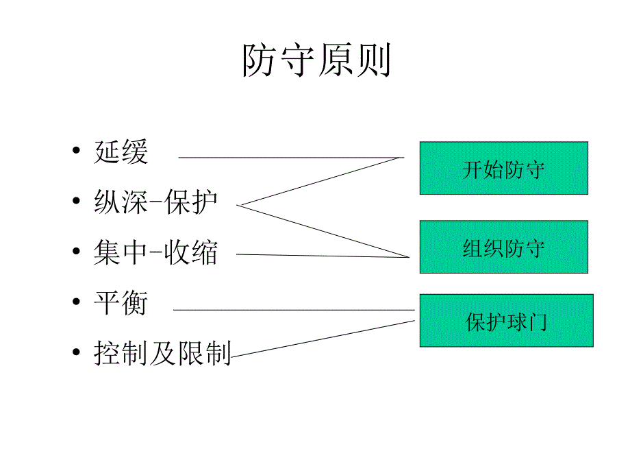 防守原则及防守阵型PPT课件_第3页