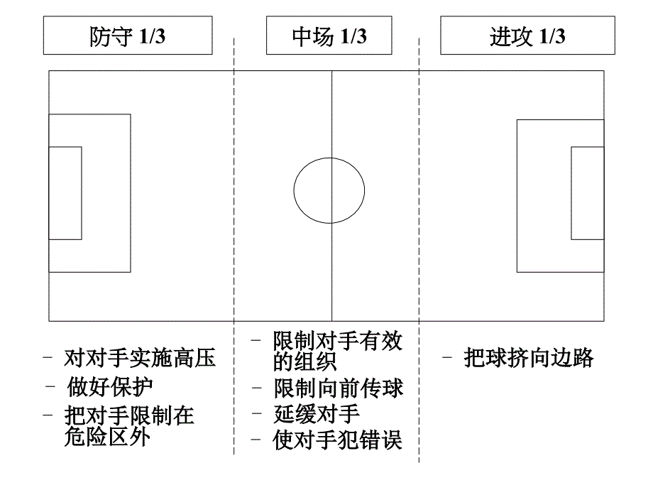 防守原则及防守阵型PPT课件_第4页