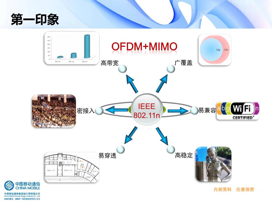 IEEE 80211n技术交流_第3页