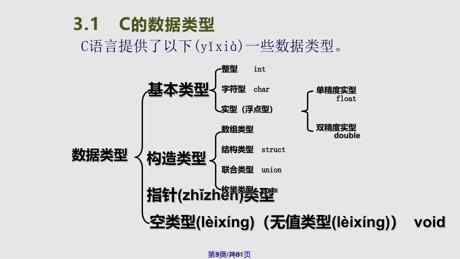 C语言程序设计清华大学数据类型实用教案_第3页