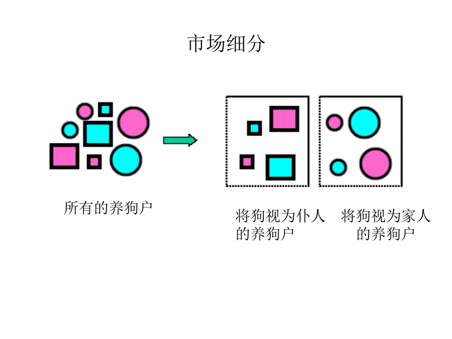 市场细分按某些标准将消费者分成不同的群体目标市场_第3页