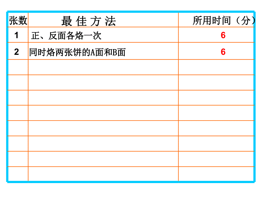 烙饼问题课件_第3页