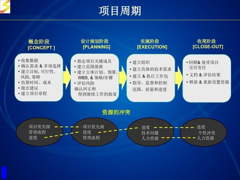 大盛房产项目管理培训内训建议书_第5页