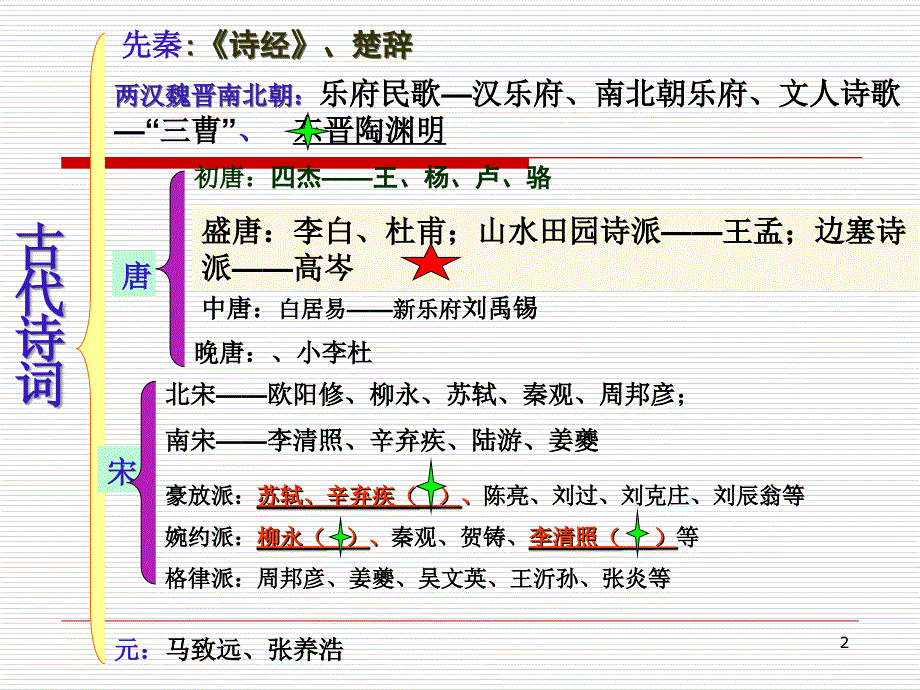 中国古代诗词的发展脉络_第2页