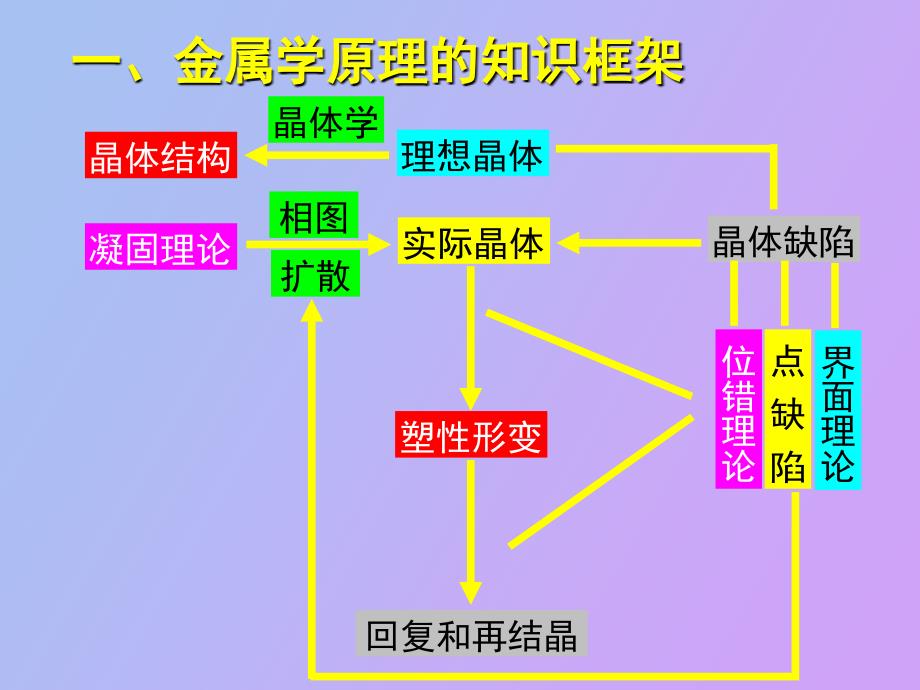 金属学原理复习提纲_第3页