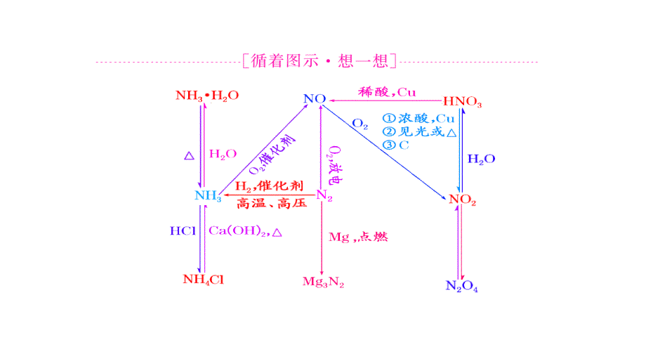 高三化学第一轮复习：氮及其化合物人教版_第2页