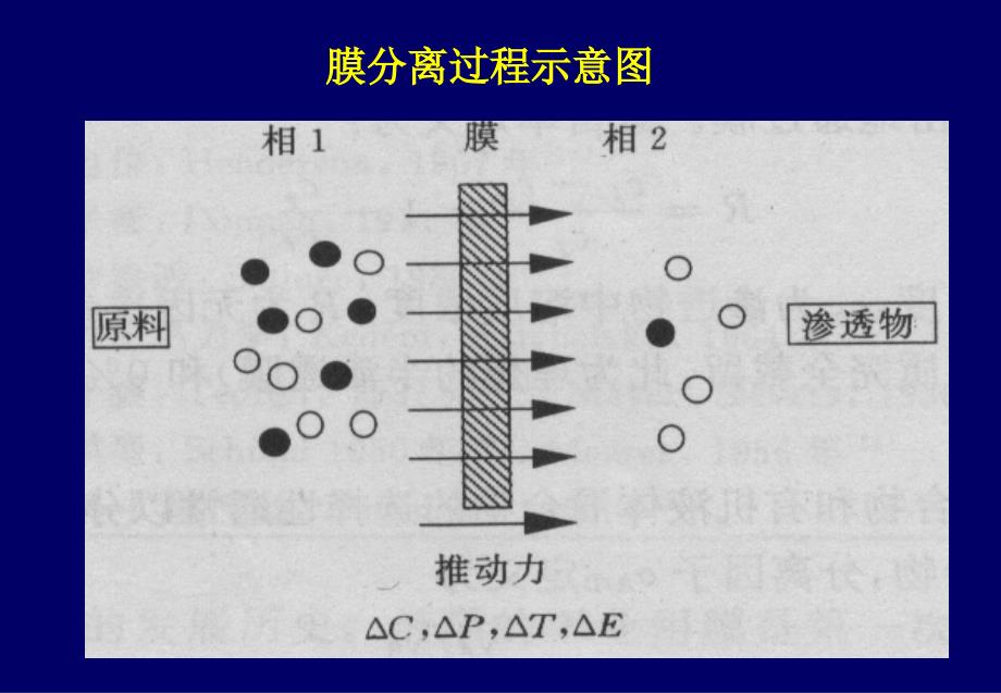 《气体膜分离技术》PPT课件.ppt_第2页