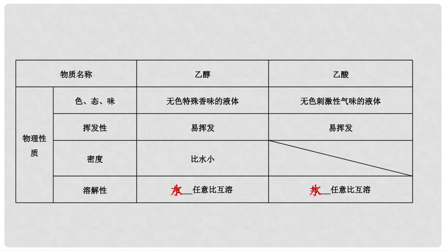 高考化学大一轮复习 第九章 常见有机化合物 第34讲 生活中两种常见的有机物 基本营养物质考点探究课件_第4页