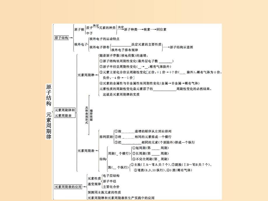 2018年秋高中化学第1章原子结构与元素周期律本章整合课件鲁科版必修2 .ppt_第2页