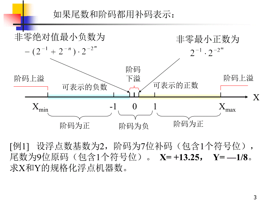 第4讲定点乘法_第3页