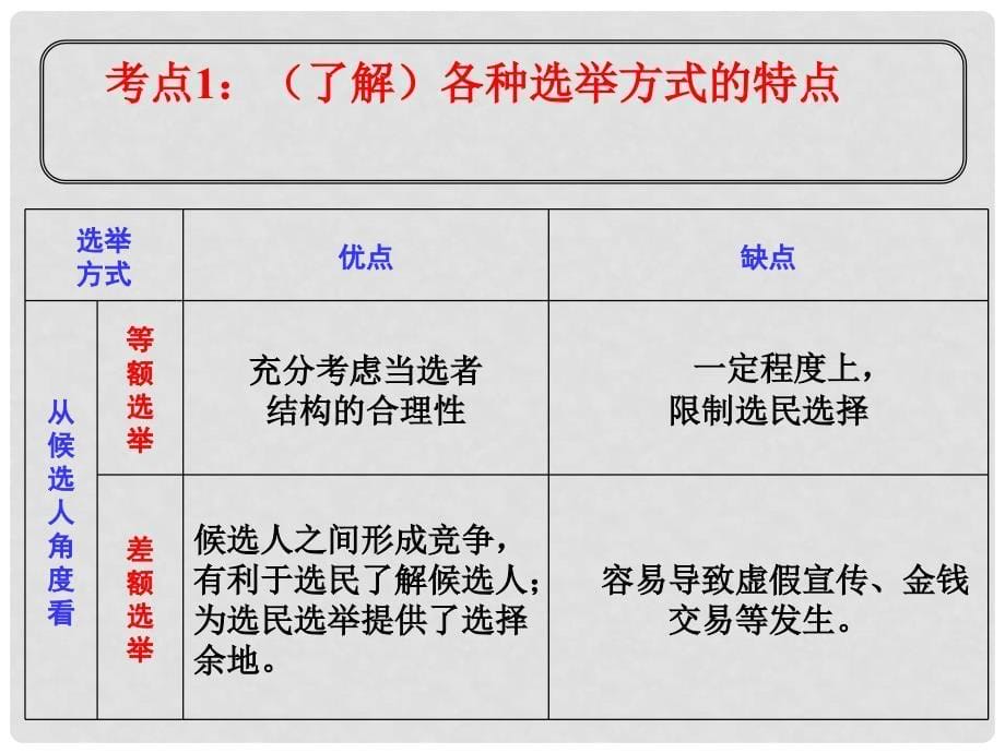 高考政治一轮复习 第二课 我国公民的政治参与课件_第5页