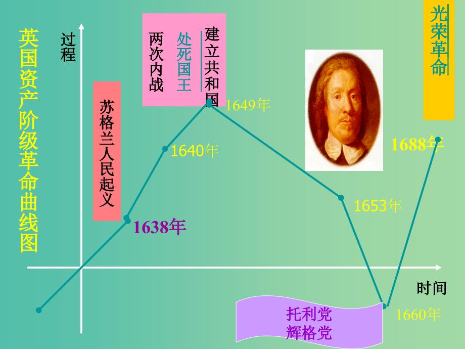 高中历史 第七课 英国君主立宪制的建立课件 新人教版必修1.ppt_第4页