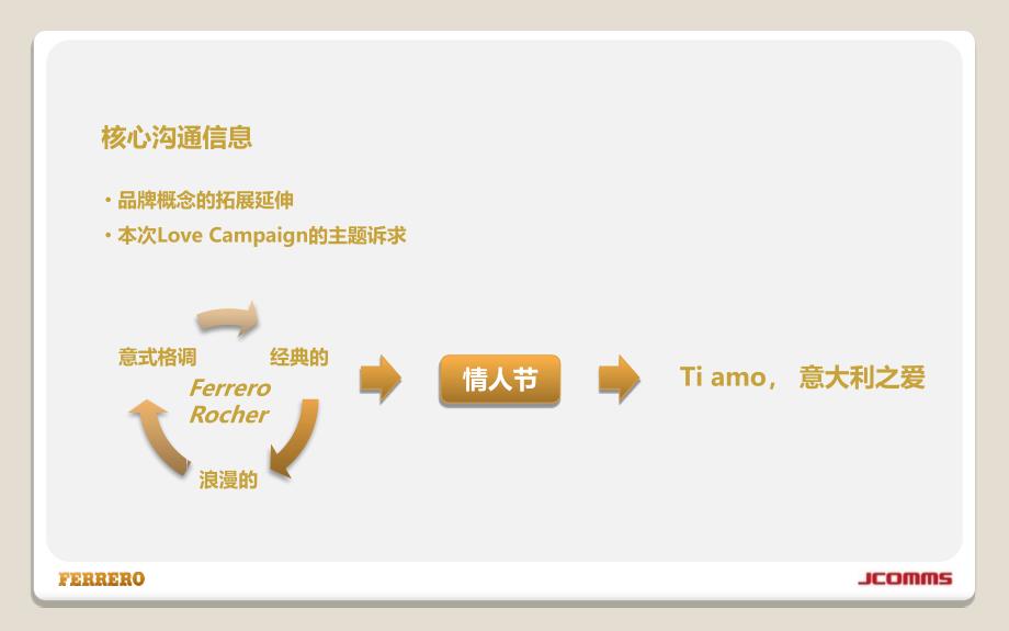 费列罗巧克力品牌情人节网络营销推广策划方案_第2页
