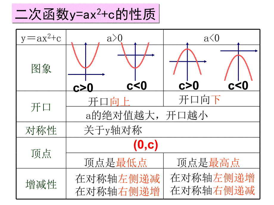 26113二次函数yaxh2的图象和性质_第2页