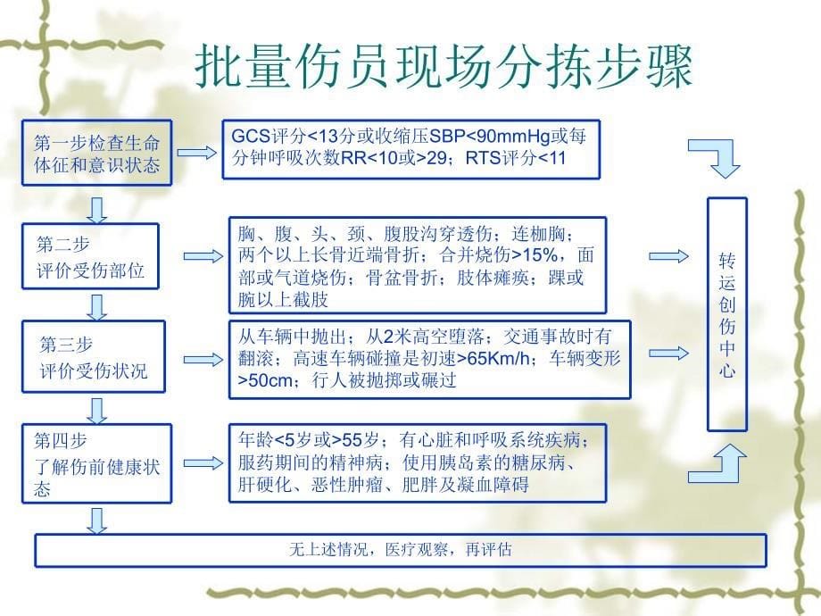 创伤急救ppt课件_第5页