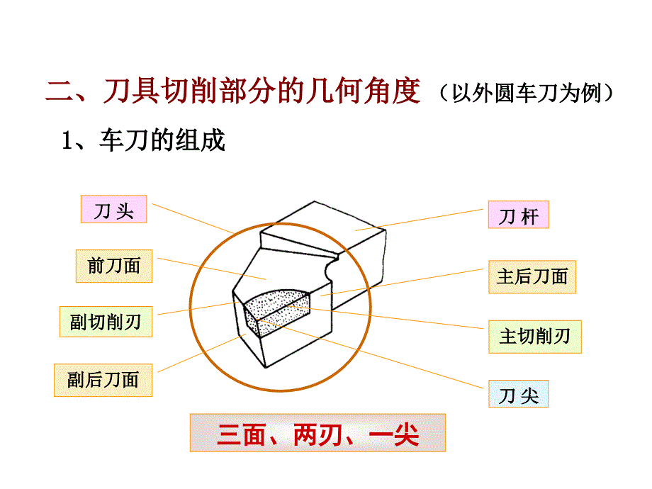 金属切削原理与刀具复习课件_第4页