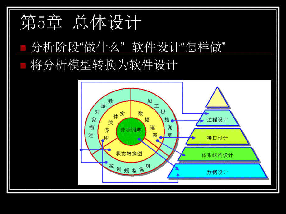 软件工程导论class6总体设计_第2页