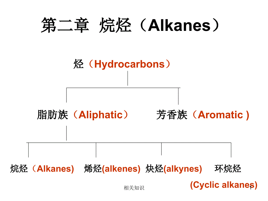 无机化学-烷烃(Alkanes)【优制材料】_第1页