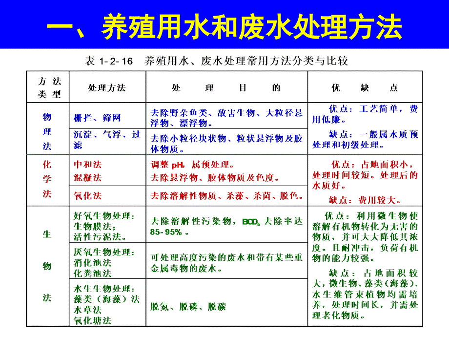 精品养殖用水的处理方法35_第4页