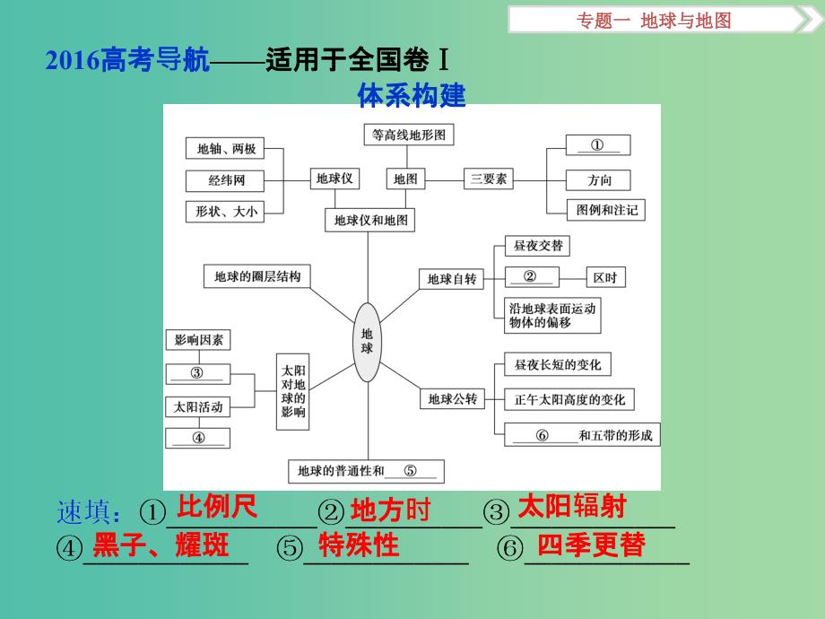 高考地理二轮复习 第一部分 专题突破篇 一 地球与地图 第1讲 地球仪和地图课件.ppt_第3页