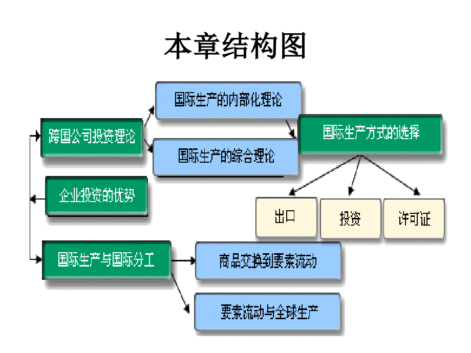 国际直接投资与跨国公司_第3页