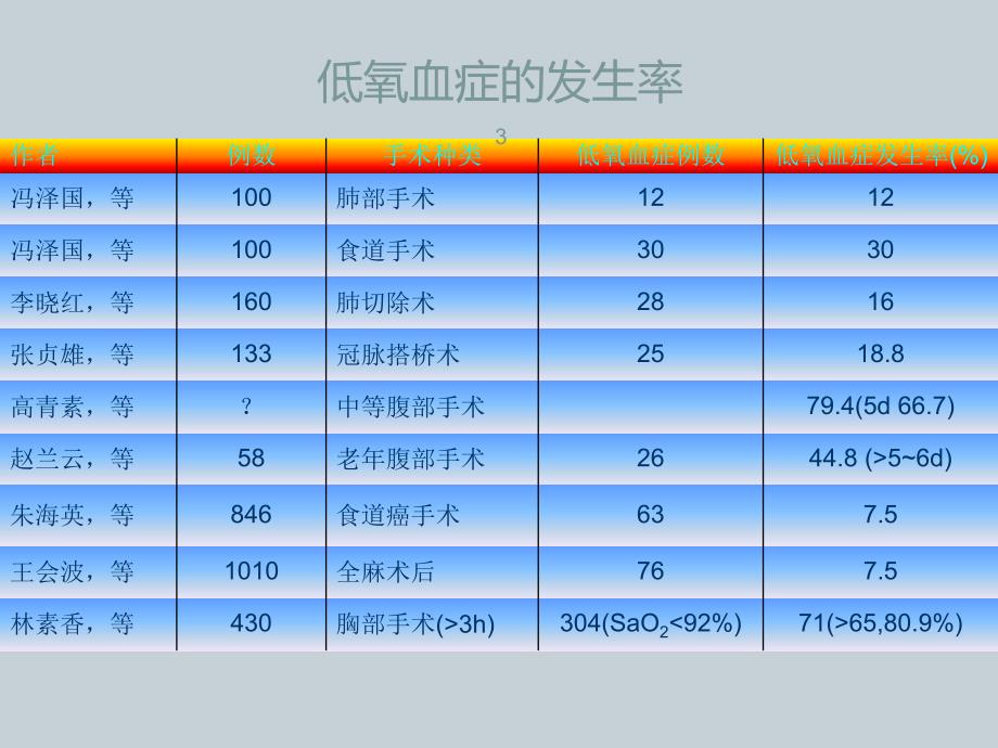 低氧血症的诊断及治疗ppt课件_第3页