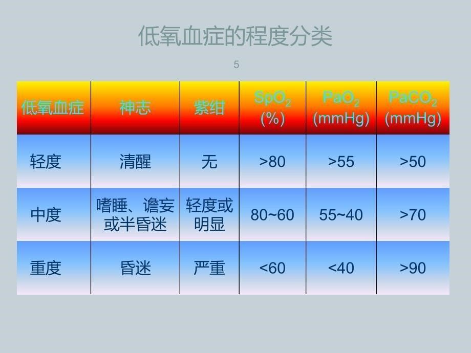 低氧血症的诊断及治疗ppt课件_第5页