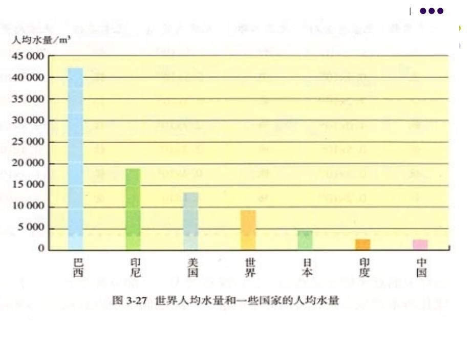 初三化学课题爱护水资源PPT通用课件_第5页