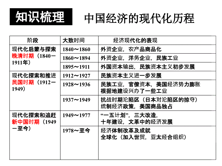 人民版高中历史《卷入全球化的中国社会经济现代化的历程》课件_第3页