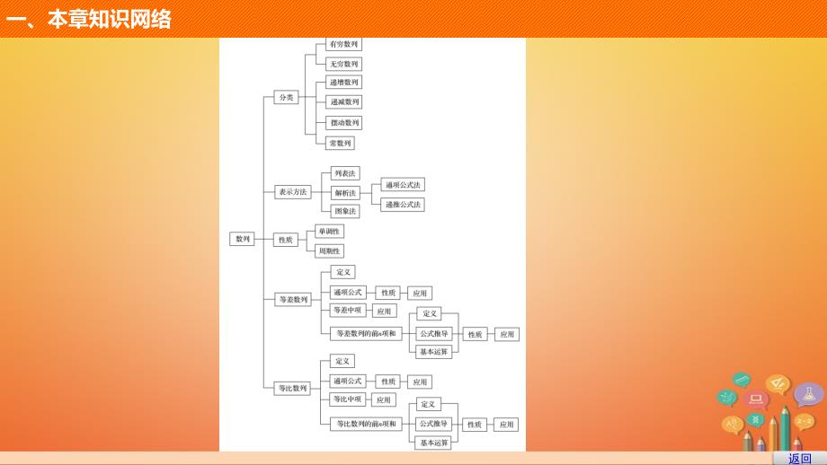 高中数学第二章数列章末复习提升课件新人教A版必修5_第3页