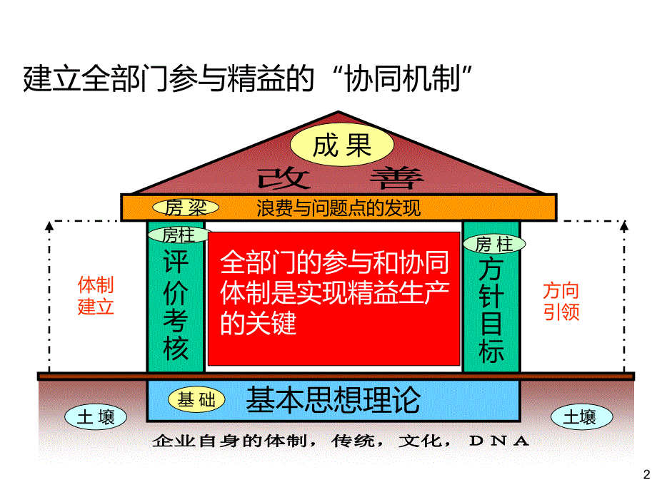 职能部门精益管理(质检部)课件_第2页