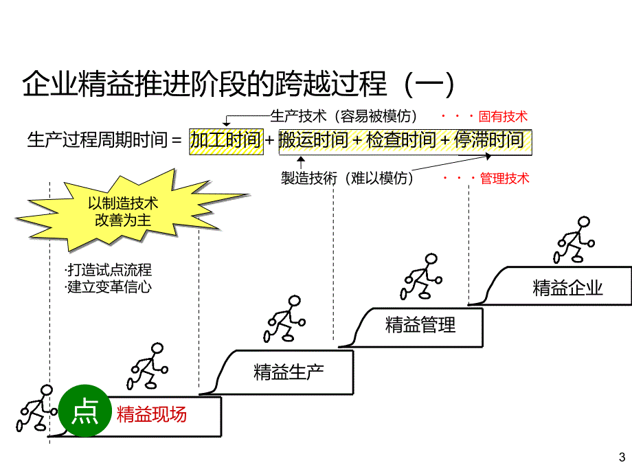 职能部门精益管理(质检部)课件_第3页