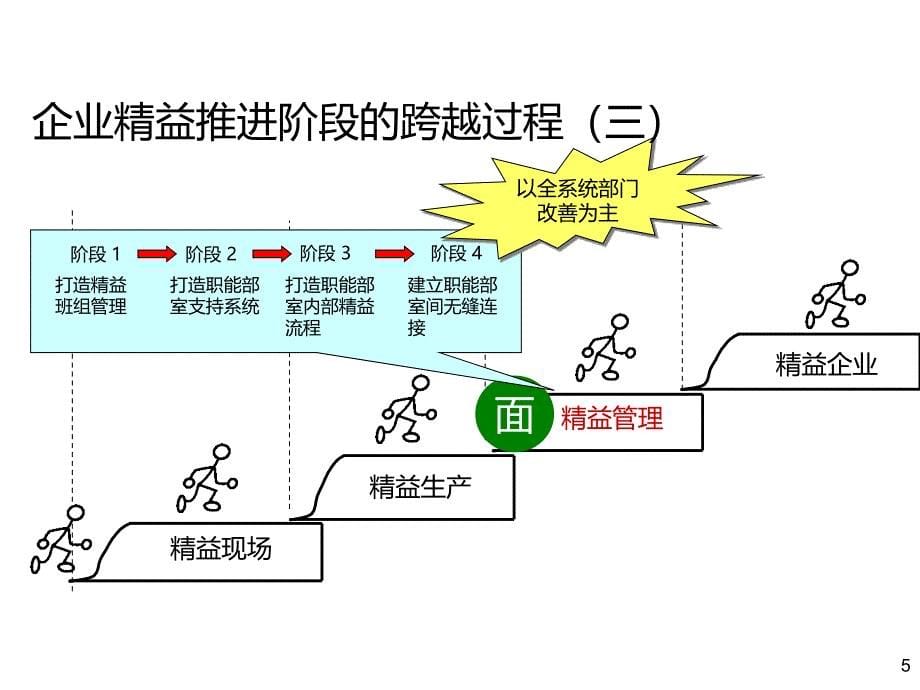 职能部门精益管理(质检部)课件_第5页