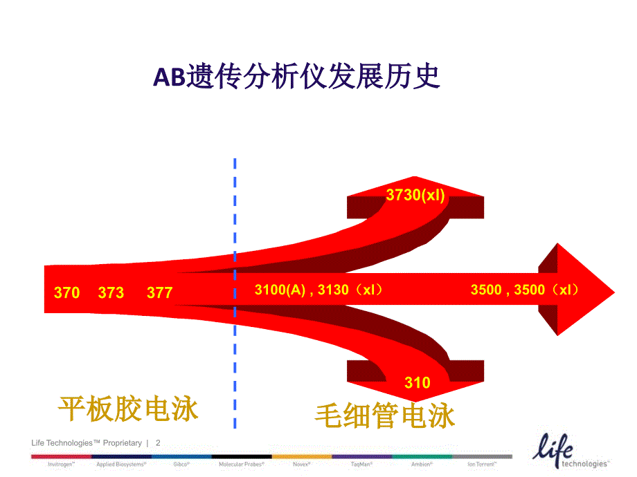 3500遗传测序仪介绍_第2页