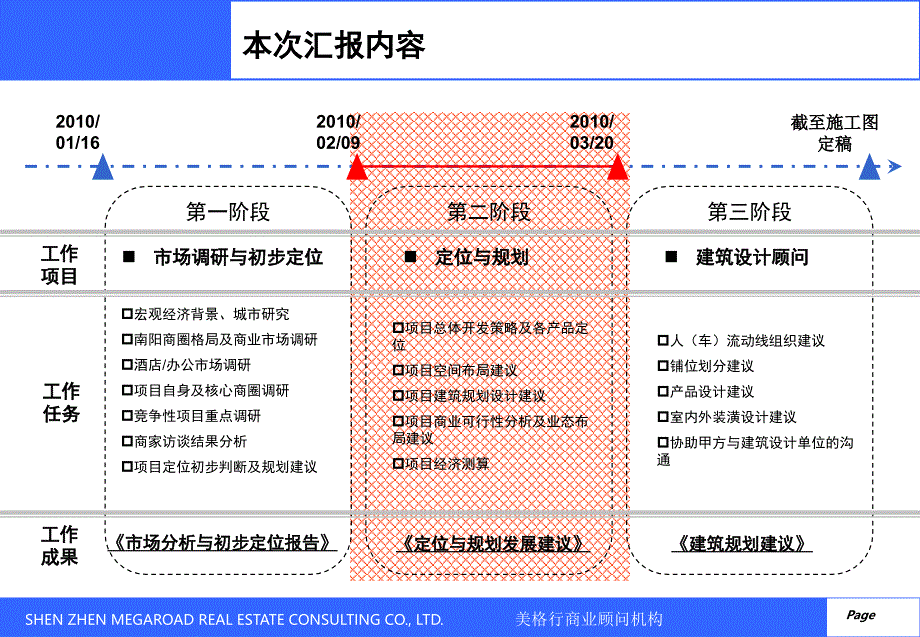 美格行03月南阳尚庄项目定位与规划发展报告_第3页