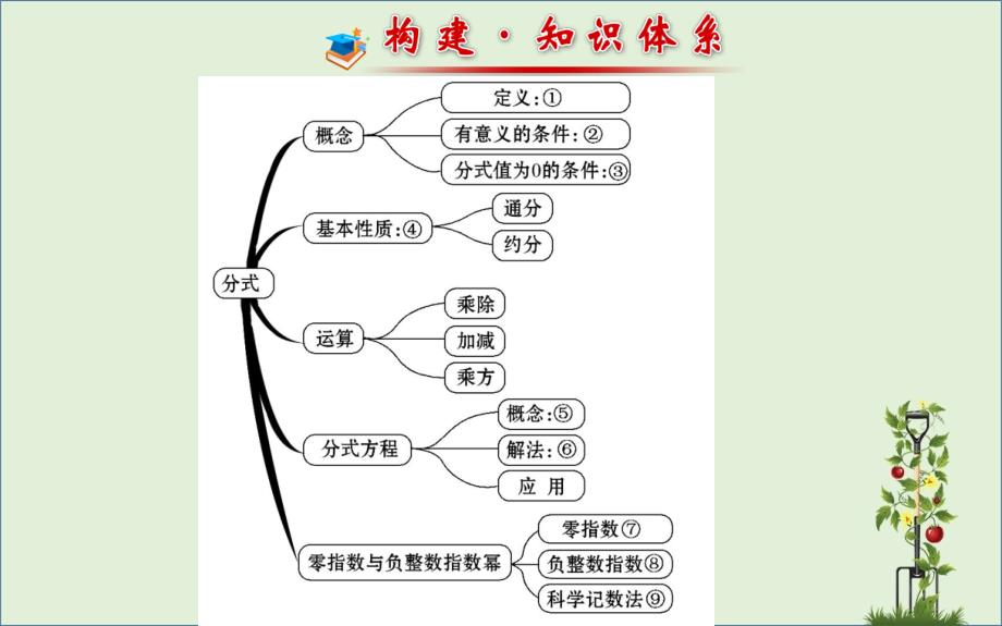 八年级数学下册阶段专题复习第16章分式课件新版华东师大版课件_第2页