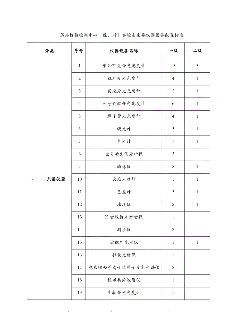 药品检验检测实验室主要仪器设备配置标准_第1页
