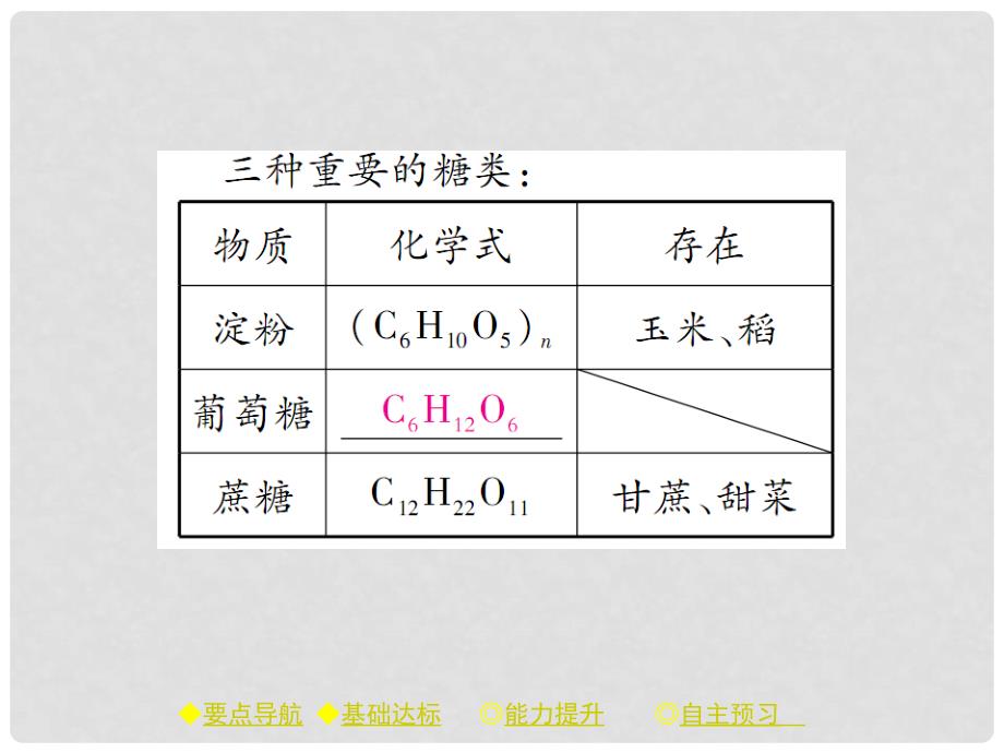 九年级化学下册 第12单元 化学与生活 课题1 人类重要的营养物质习题课件 （新版）新人教版_第4页