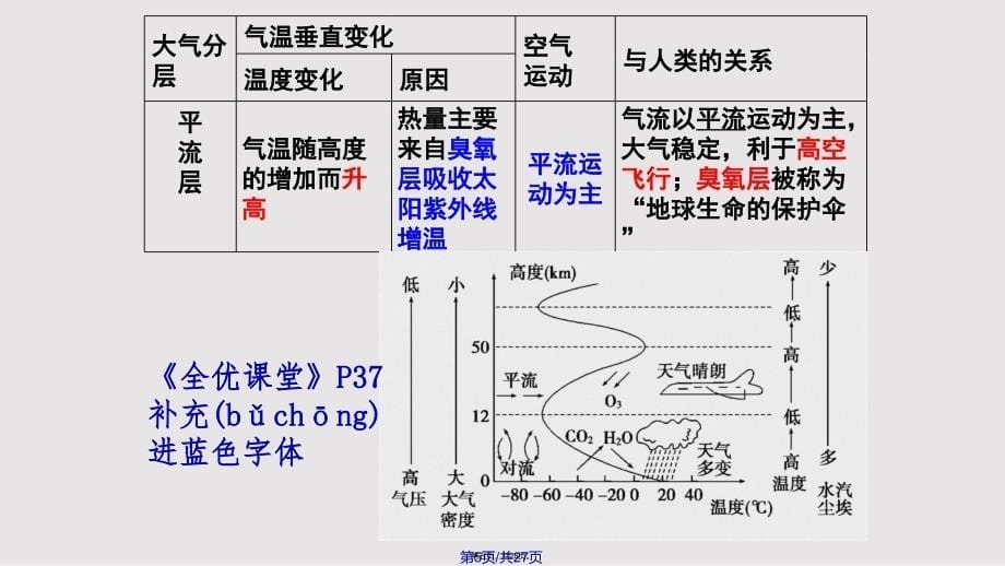 大气环境—对流层大气的受热过程资料实用教案_第5页